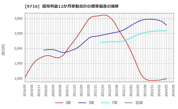 9716 (株)乃村工藝社: 経常利益12か月移動合計の標準偏差の推移