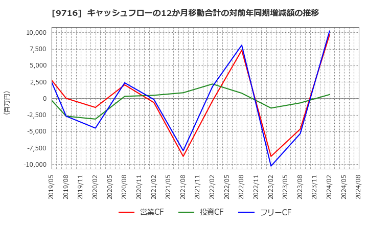 9716 (株)乃村工藝社: キャッシュフローの12か月移動合計の対前年同期増減額の推移