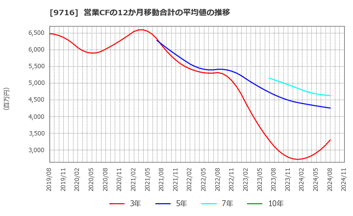 9716 (株)乃村工藝社: 営業CFの12か月移動合計の平均値の推移