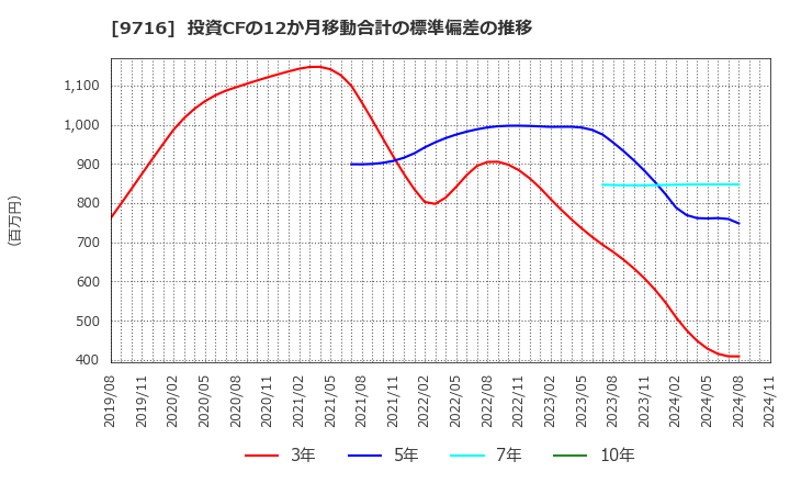 9716 (株)乃村工藝社: 投資CFの12か月移動合計の標準偏差の推移