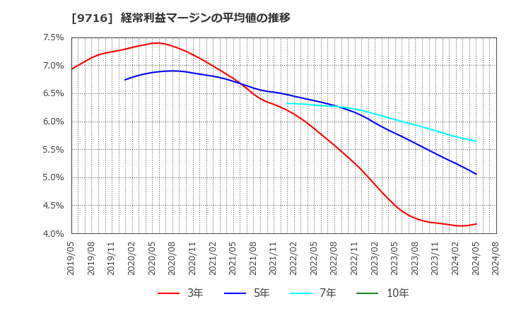 9716 (株)乃村工藝社: 経常利益マージンの平均値の推移