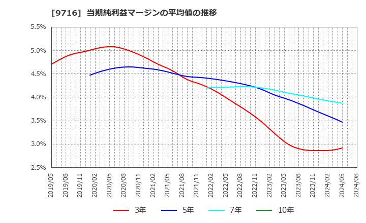 9716 (株)乃村工藝社: 当期純利益マージンの平均値の推移