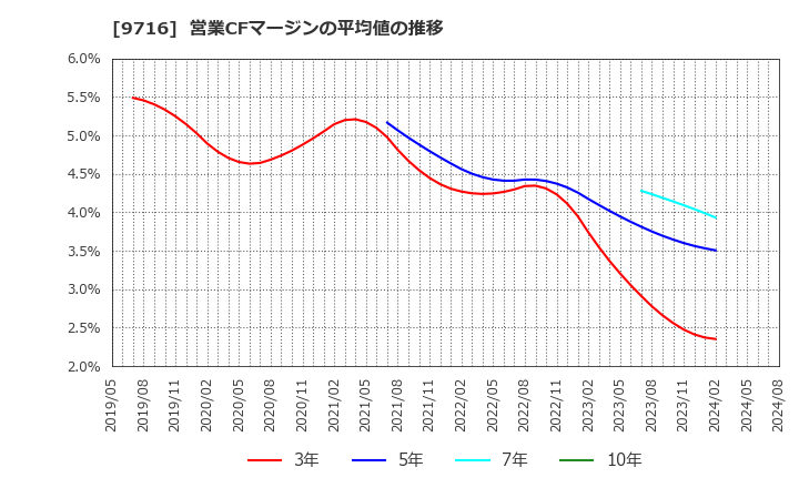 9716 (株)乃村工藝社: 営業CFマージンの平均値の推移