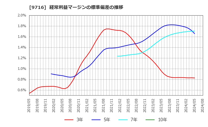 9716 (株)乃村工藝社: 経常利益マージンの標準偏差の推移