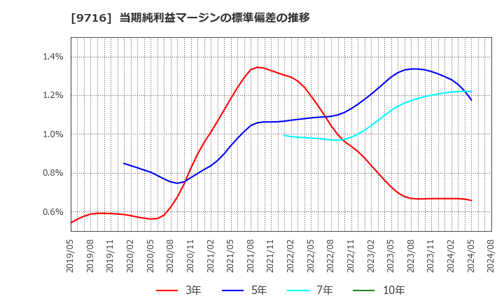 9716 (株)乃村工藝社: 当期純利益マージンの標準偏差の推移