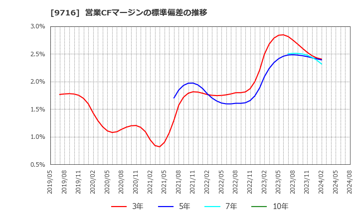 9716 (株)乃村工藝社: 営業CFマージンの標準偏差の推移