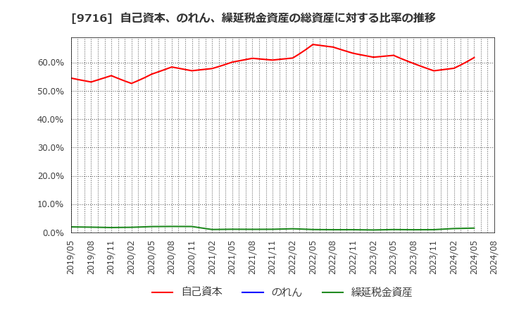 9716 (株)乃村工藝社: 自己資本、のれん、繰延税金資産の総資産に対する比率の推移