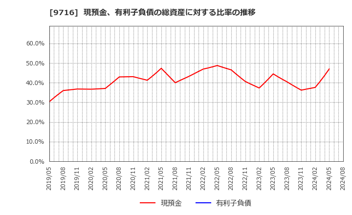 9716 (株)乃村工藝社: 現預金、有利子負債の総資産に対する比率の推移
