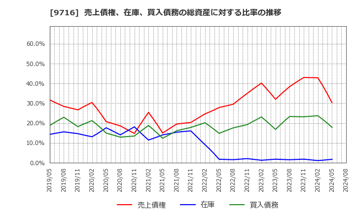 9716 (株)乃村工藝社: 売上債権、在庫、買入債務の総資産に対する比率の推移