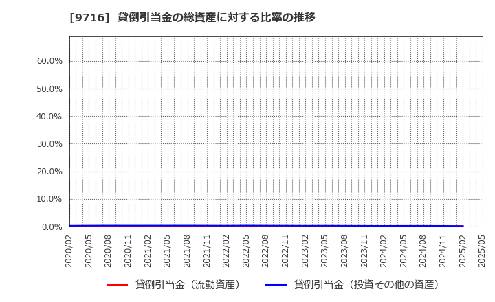 9716 (株)乃村工藝社: 貸倒引当金の総資産に対する比率の推移