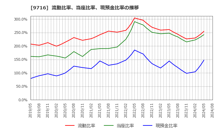 9716 (株)乃村工藝社: 流動比率、当座比率、現預金比率の推移