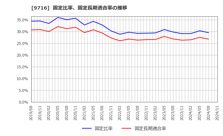 9716 (株)乃村工藝社: 固定比率、固定長期適合率の推移