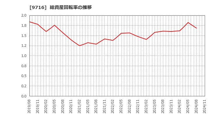 9716 (株)乃村工藝社: 総資産回転率の推移