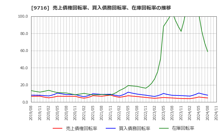 9716 (株)乃村工藝社: 売上債権回転率、買入債務回転率、在庫回転率の推移