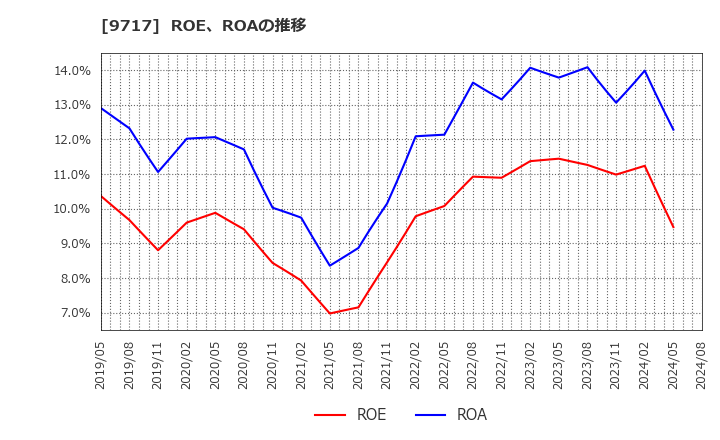 9717 (株)ジャステック: ROE、ROAの推移