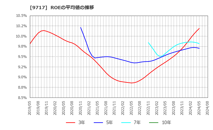 9717 (株)ジャステック: ROEの平均値の推移