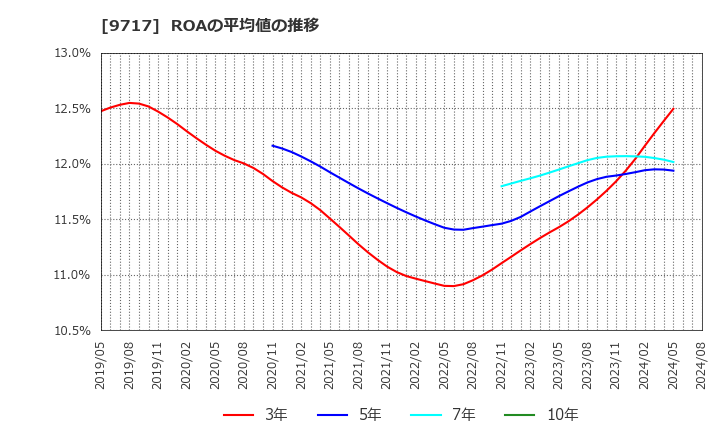 9717 (株)ジャステック: ROAの平均値の推移