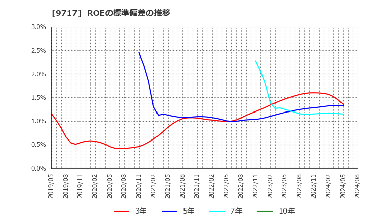 9717 (株)ジャステック: ROEの標準偏差の推移