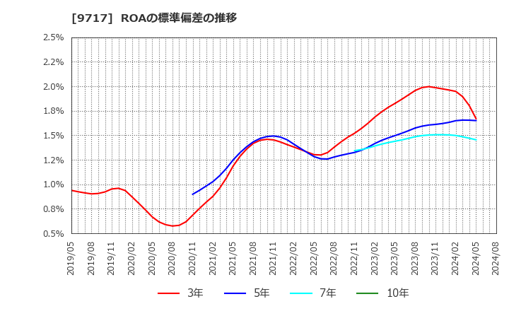 9717 (株)ジャステック: ROAの標準偏差の推移