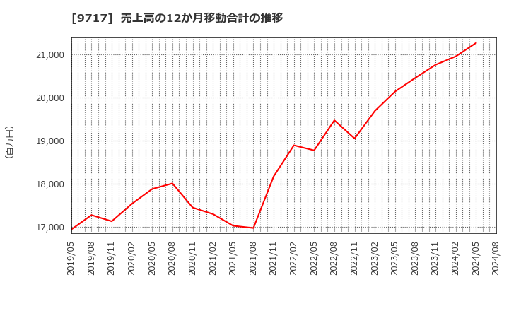 9717 (株)ジャステック: 売上高の12か月移動合計の推移