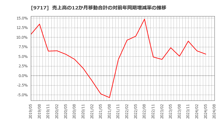 9717 (株)ジャステック: 売上高の12か月移動合計の対前年同期増減率の推移