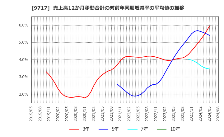 9717 (株)ジャステック: 売上高12か月移動合計の対前年同期増減率の平均値の推移