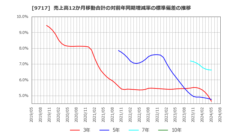 9717 (株)ジャステック: 売上高12か月移動合計の対前年同期増減率の標準偏差の推移