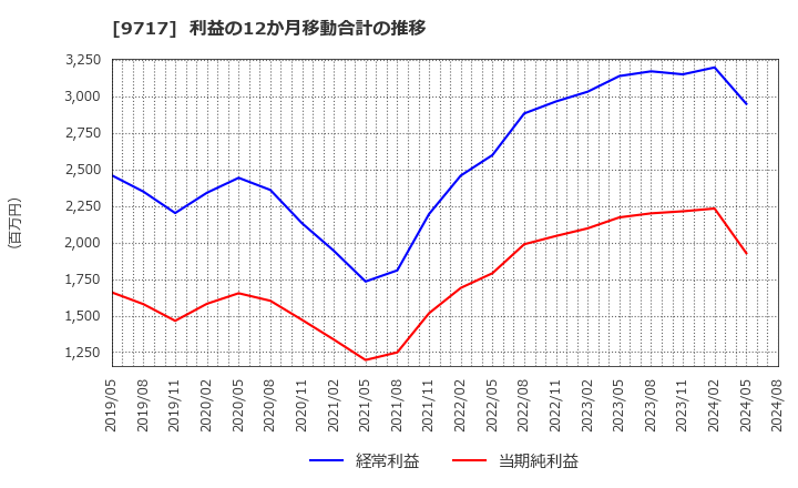 9717 (株)ジャステック: 利益の12か月移動合計の推移