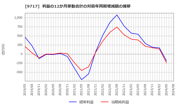 9717 (株)ジャステック: 利益の12か月移動合計の対前年同期増減額の推移