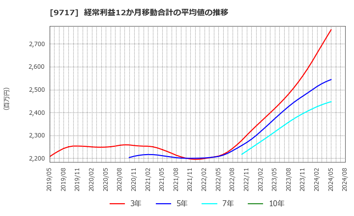 9717 (株)ジャステック: 経常利益12か月移動合計の平均値の推移