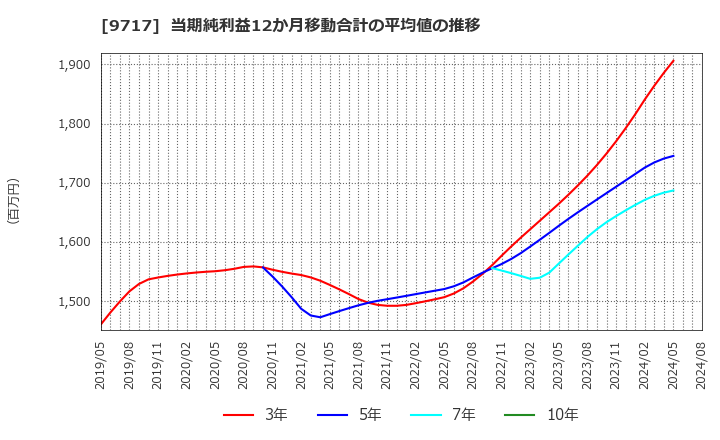 9717 (株)ジャステック: 当期純利益12か月移動合計の平均値の推移