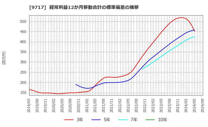 9717 (株)ジャステック: 経常利益12か月移動合計の標準偏差の推移