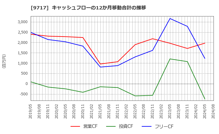 9717 (株)ジャステック: キャッシュフローの12か月移動合計の推移