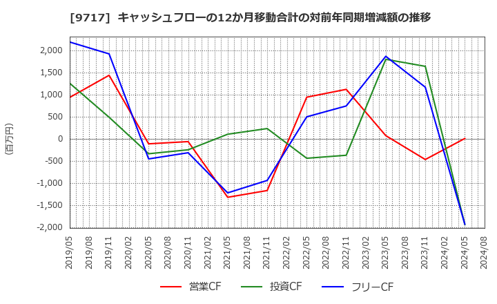 9717 (株)ジャステック: キャッシュフローの12か月移動合計の対前年同期増減額の推移