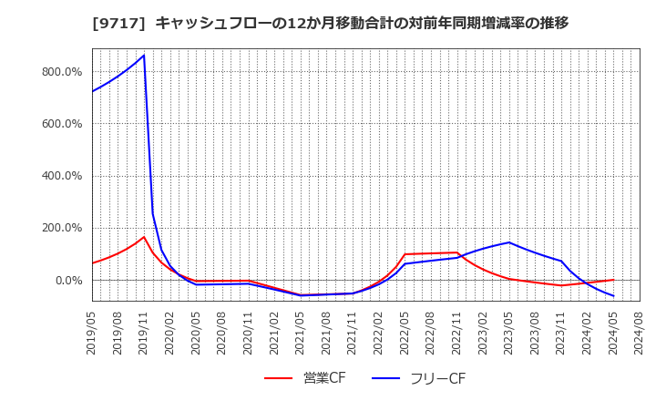 9717 (株)ジャステック: キャッシュフローの12か月移動合計の対前年同期増減率の推移