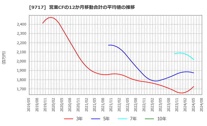 9717 (株)ジャステック: 営業CFの12か月移動合計の平均値の推移