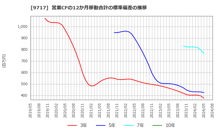 9717 (株)ジャステック: 営業CFの12か月移動合計の標準偏差の推移