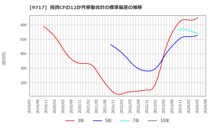 9717 (株)ジャステック: 投資CFの12か月移動合計の標準偏差の推移