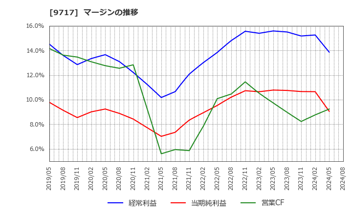 9717 (株)ジャステック: マージンの推移