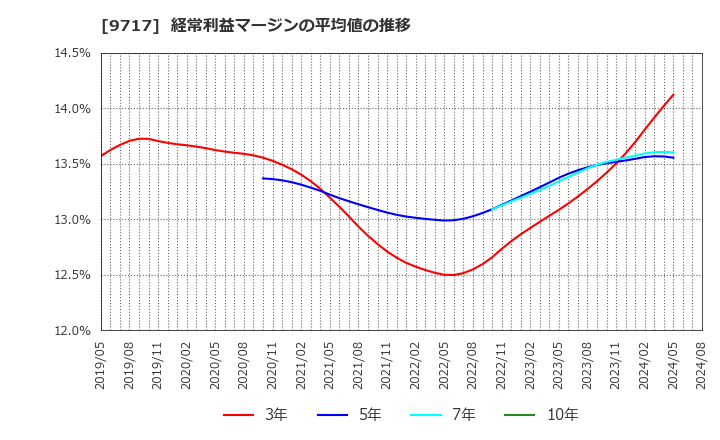 9717 (株)ジャステック: 経常利益マージンの平均値の推移