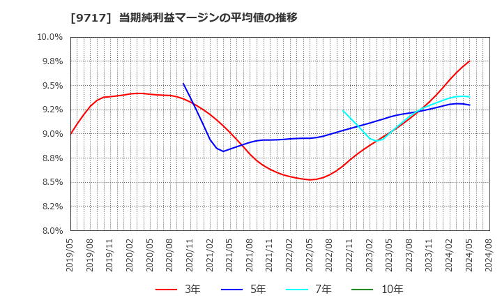 9717 (株)ジャステック: 当期純利益マージンの平均値の推移