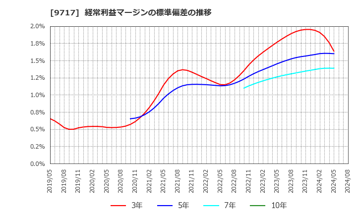 9717 (株)ジャステック: 経常利益マージンの標準偏差の推移