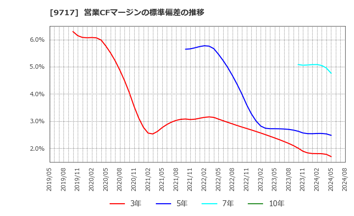 9717 (株)ジャステック: 営業CFマージンの標準偏差の推移