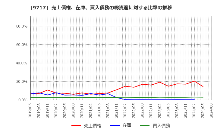 9717 (株)ジャステック: 売上債権、在庫、買入債務の総資産に対する比率の推移