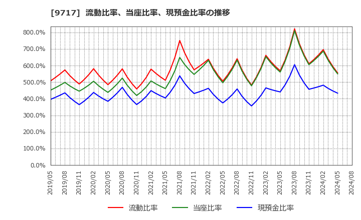 9717 (株)ジャステック: 流動比率、当座比率、現預金比率の推移