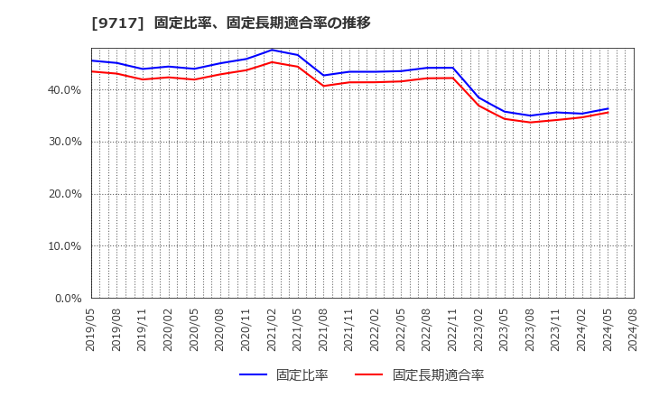 9717 (株)ジャステック: 固定比率、固定長期適合率の推移