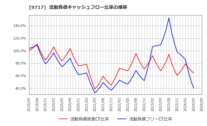 9717 (株)ジャステック: 流動負債キャッシュフロー比率の推移