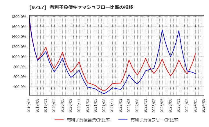 9717 (株)ジャステック: 有利子負債キャッシュフロー比率の推移