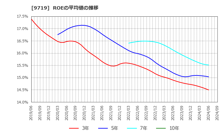 9719 ＳＣＳＫ(株): ROEの平均値の推移