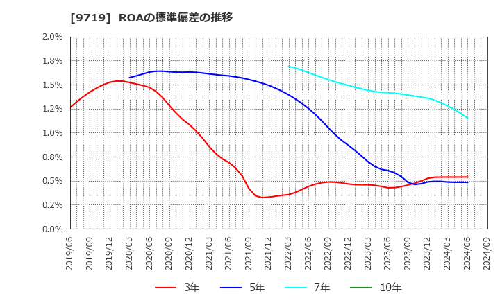 9719 ＳＣＳＫ(株): ROAの標準偏差の推移